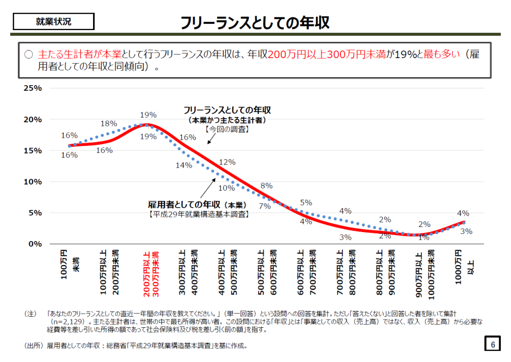 フリーランスとしての年収