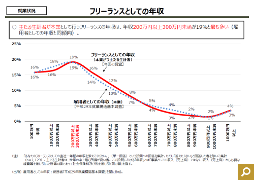 フリーランスとしての年収